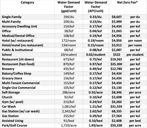 Net Zero Fee Table