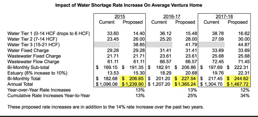 City Makes It Hard For Citizens To Protest Water Rates Increase ...